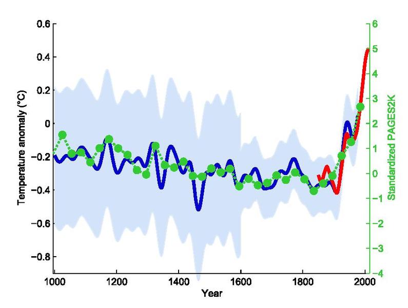 The "Hockey Stick" chart by Michael Mann